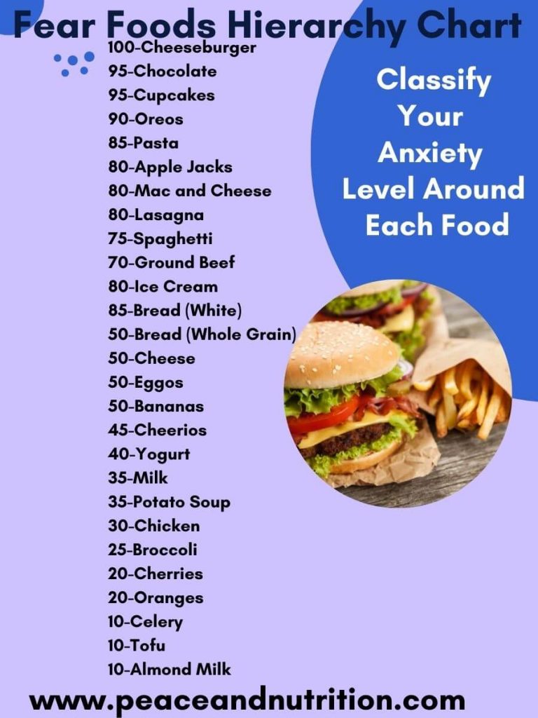 Fear Foods Hierarchy Chart info graphic