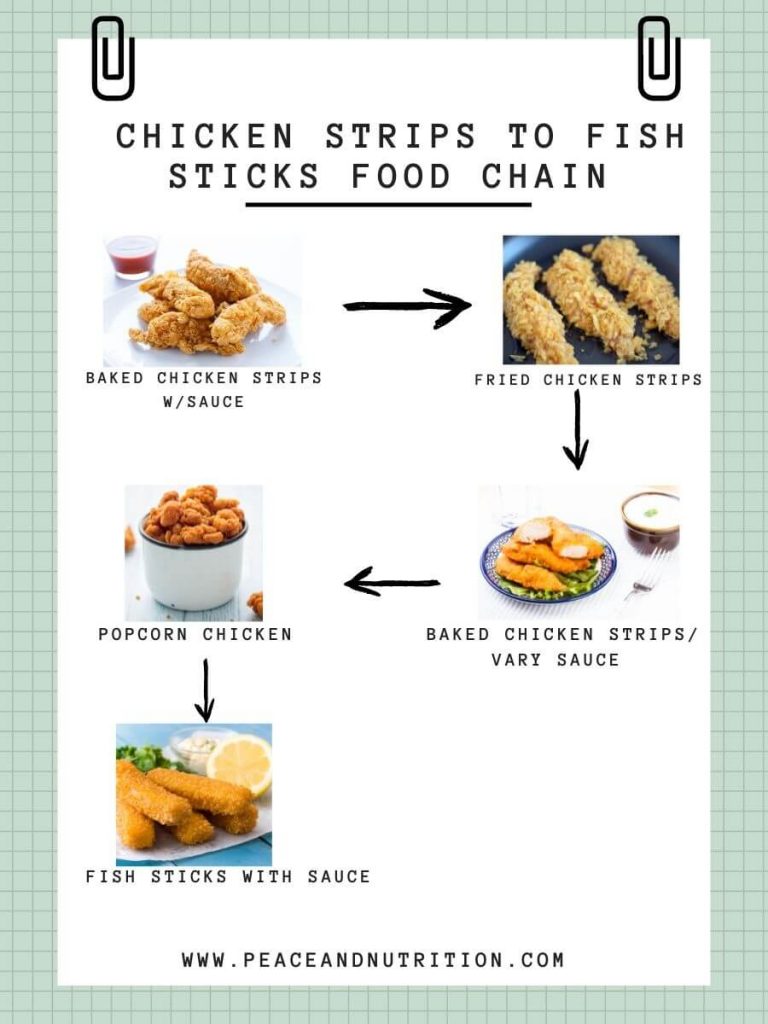 Food Chain Example Of Chicken Strips To Fish Sticks