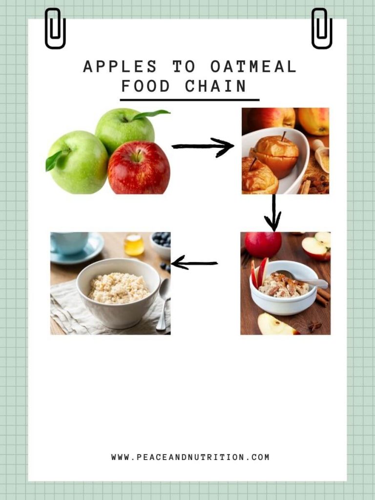 apples to oatmeal food chain