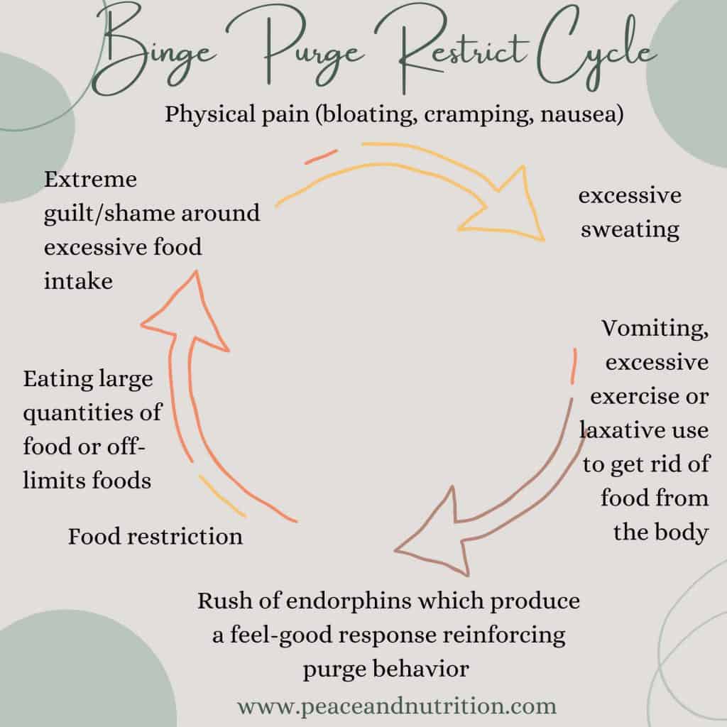 infographic of binge purge restrict cycle