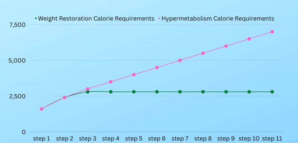 Hypermetabolism in eating disorders calorie graph