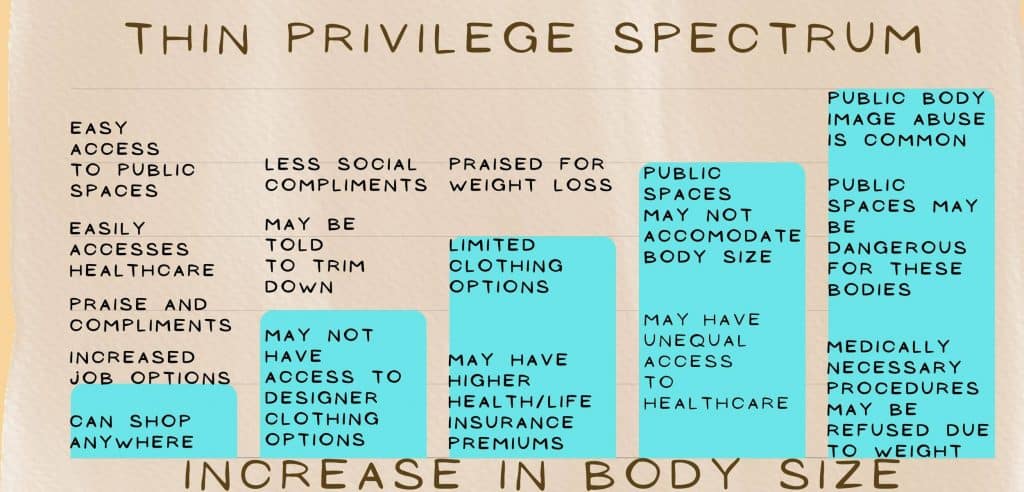 graph of the ways thin privilege creates oppression