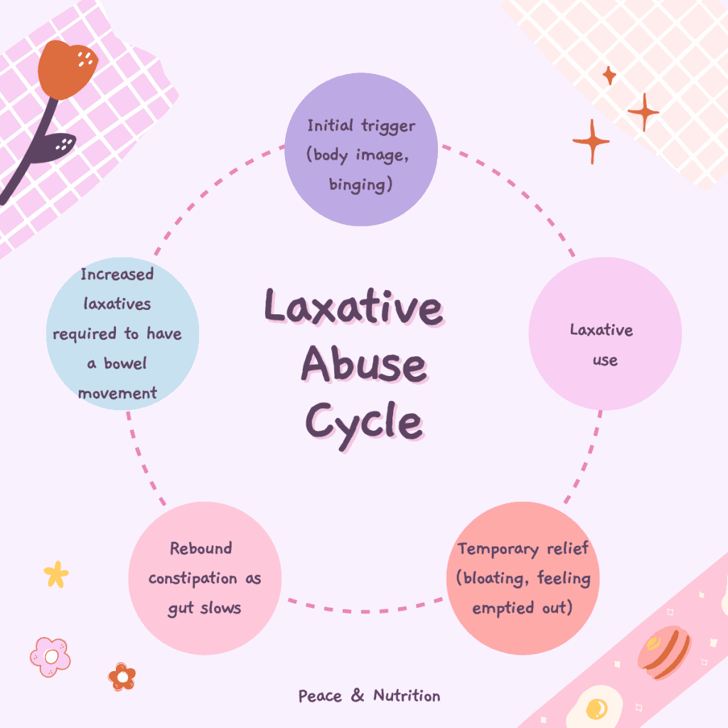 info graphic on the laxative abuse cycle