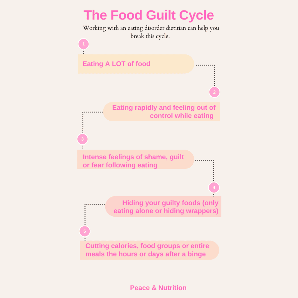 The Food Guilt Cycle