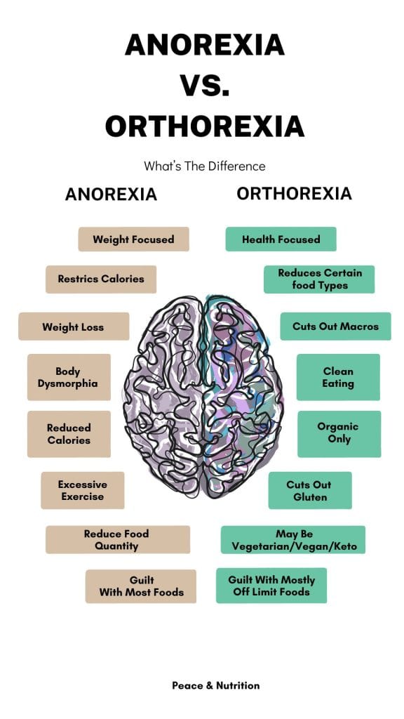 infographic of anorexia vs orthorexia differences