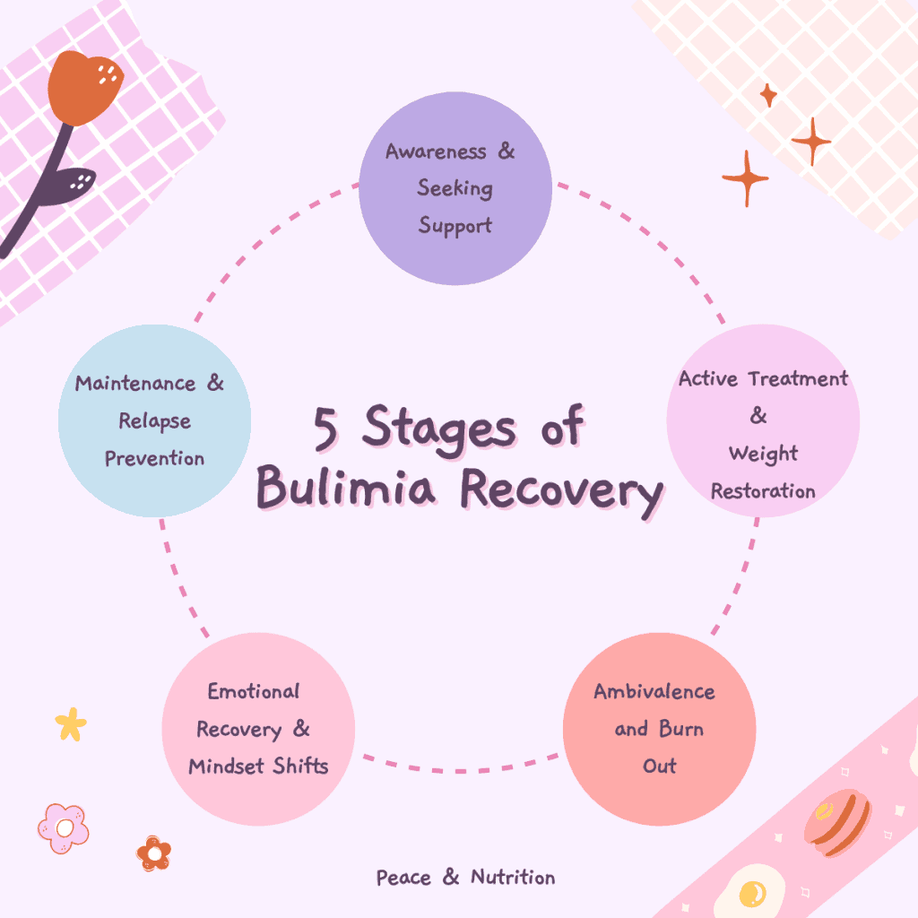 info graphic on 5 stages of bulimia recovery
